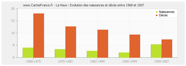 La Haye : Evolution des naissances et décès entre 1968 et 2007